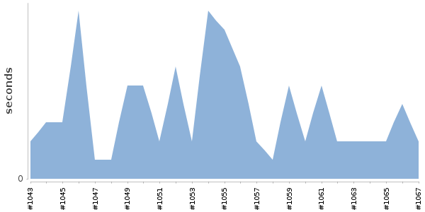 [Duration graph]