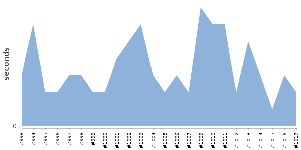 [Duration graph]