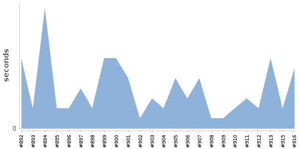 [Duration graph]