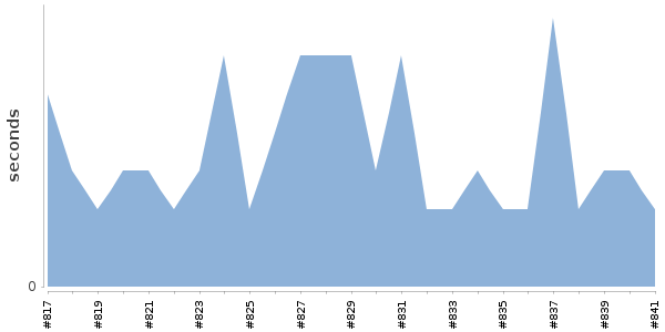 [Duration graph]