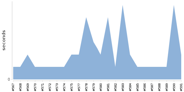 [Duration graph]