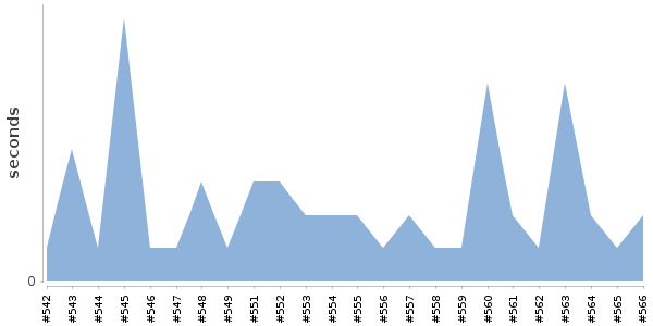 [Duration graph]