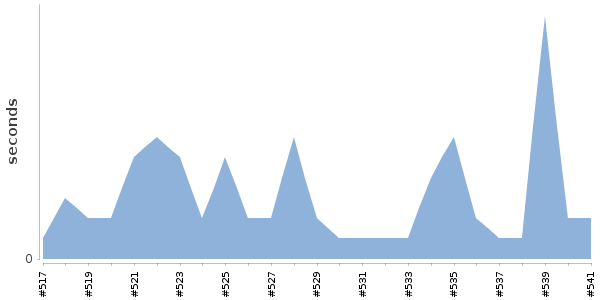 [Duration graph]
