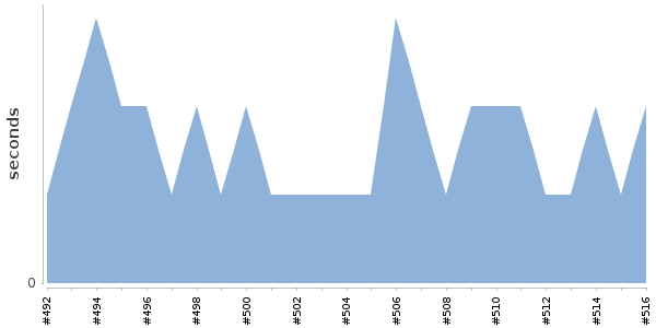 [Duration graph]