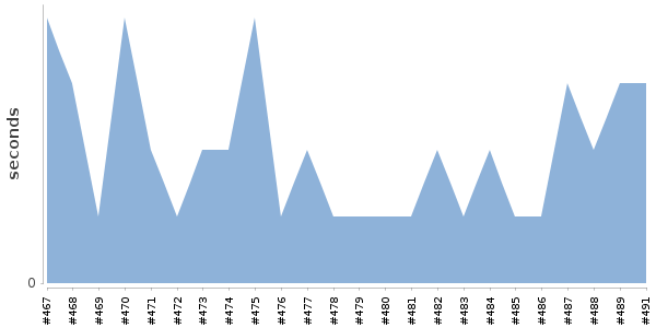 [Duration graph]