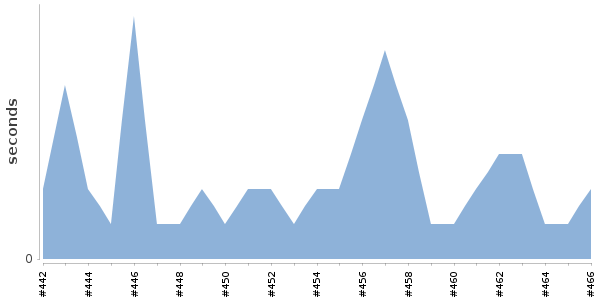 [Duration graph]