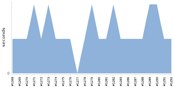 [Duration graph]
