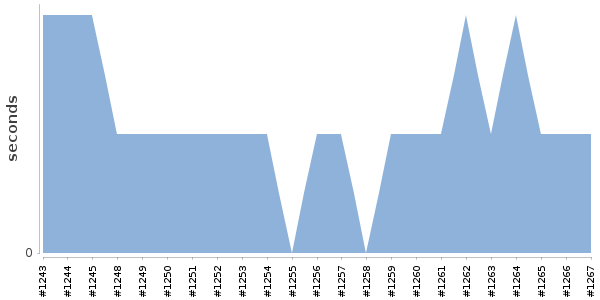 [Duration graph]