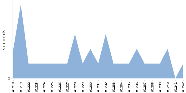 [Duration graph]