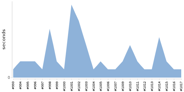 [Duration graph]