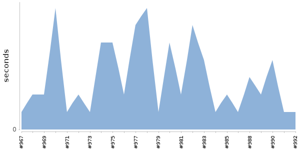 [Duration graph]