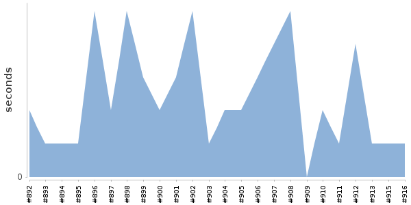 [Duration graph]