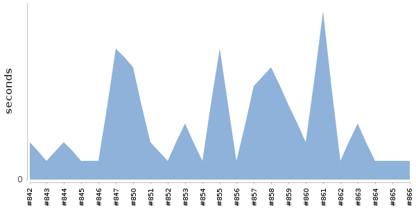 [Duration graph]