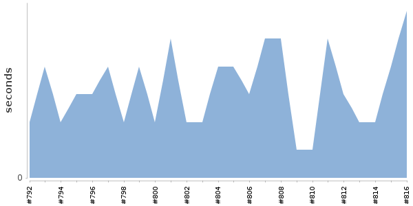 [Duration graph]