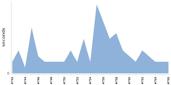 [Duration graph]