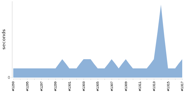 [Duration graph]