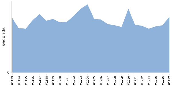[Duration graph]
