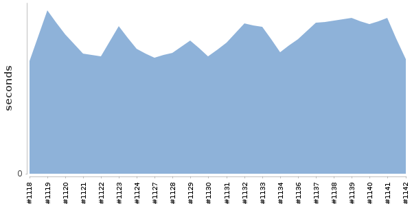 [Duration graph]