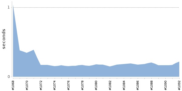 [Duration graph]