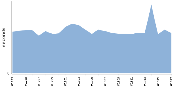 [Duration graph]