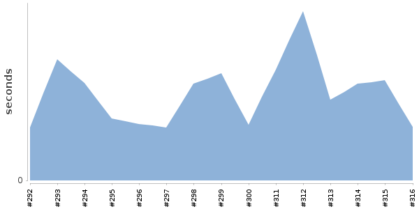 [Duration graph]