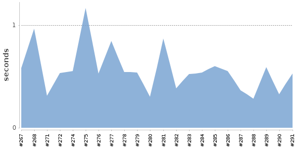 [Duration graph]