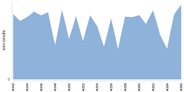 [Duration graph]