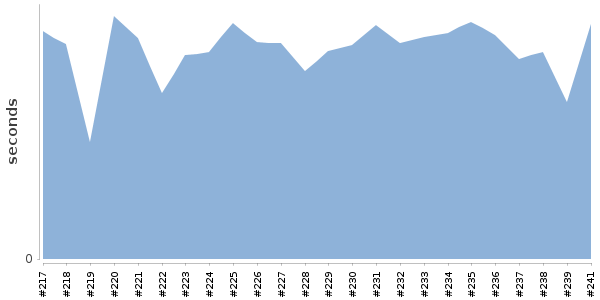 [Duration graph]