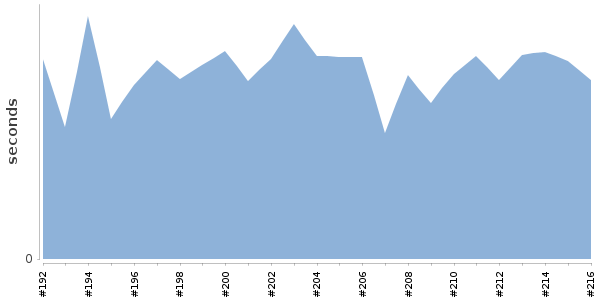 [Duration graph]