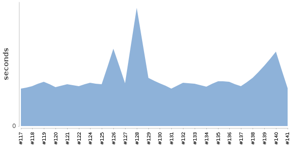 [Duration graph]