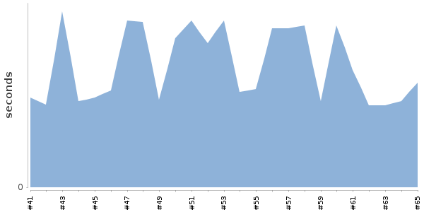 [Duration graph]