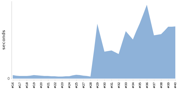 [Duration graph]
