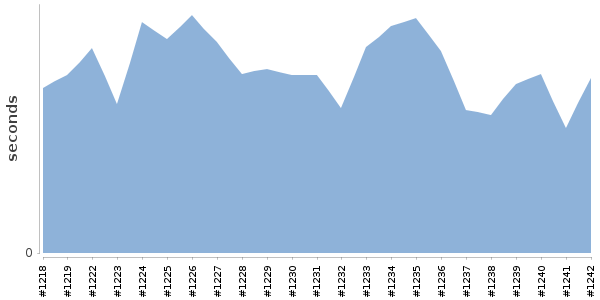 [Duration graph]