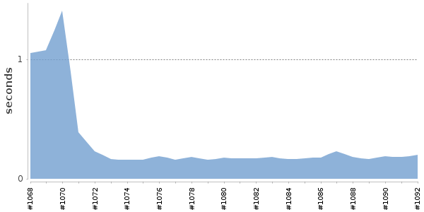 [Duration graph]