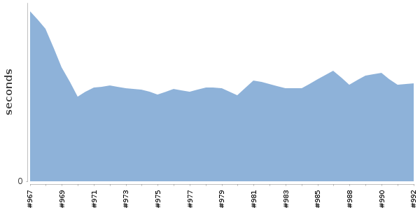 [Duration graph]
