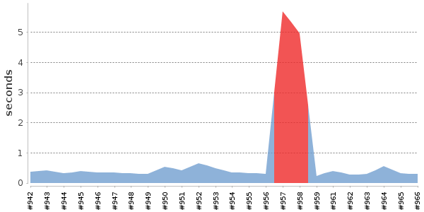 [Duration graph]