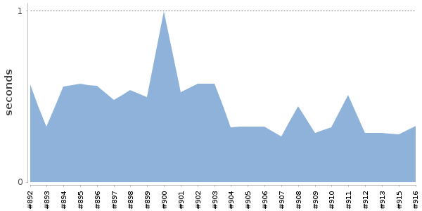 [Duration graph]