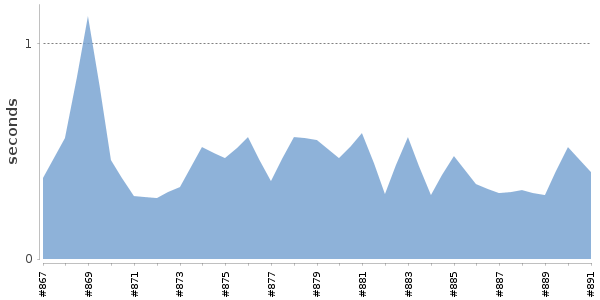 [Duration graph]