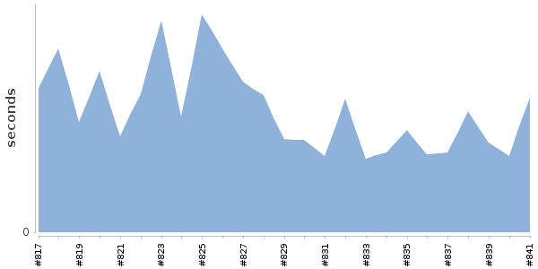 [Duration graph]