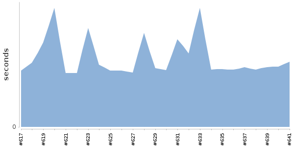 [Duration graph]