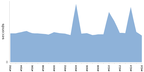 [Duration graph]