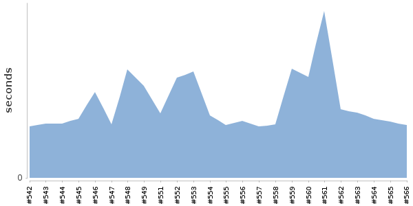 [Duration graph]