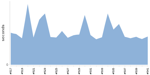 [Duration graph]