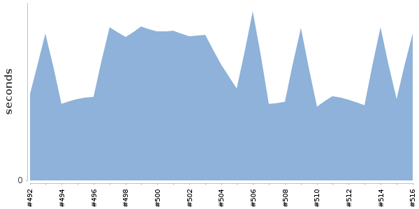 [Duration graph]