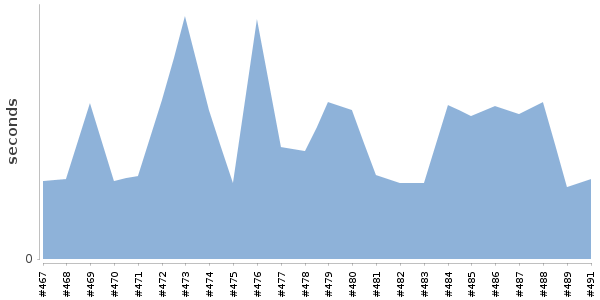 [Duration graph]