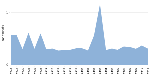 [Duration graph]