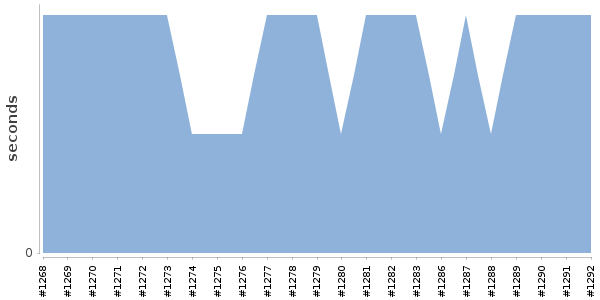 [Duration graph]