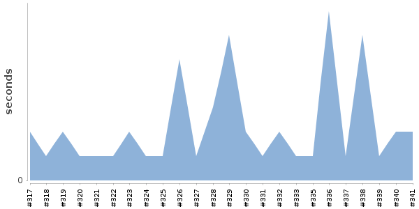 [Duration graph]