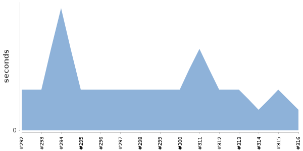 [Duration graph]