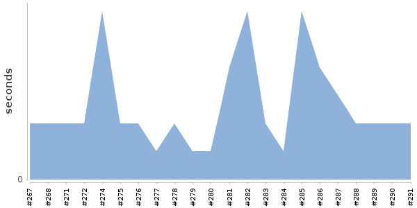 [Duration graph]